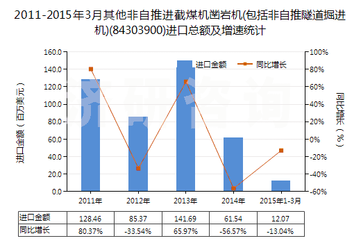 2011-2015年3月其他非自推進截煤機鑿巖機(包括非自推隧道掘進機)(84303900)進口總額及增速統(tǒng)計